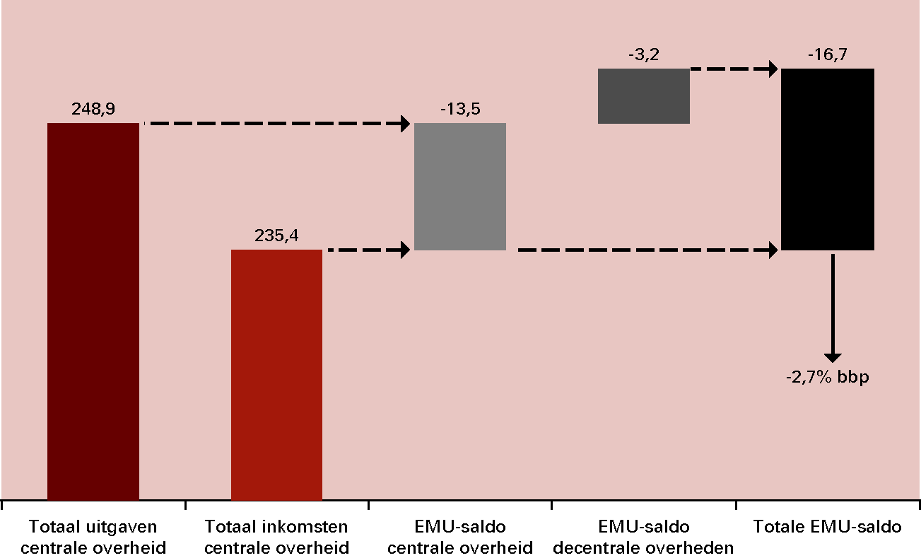 Figuur 2.2 Samenhang uitgaven, inkomsten en saldo 2013 (in miljarden euro’s)