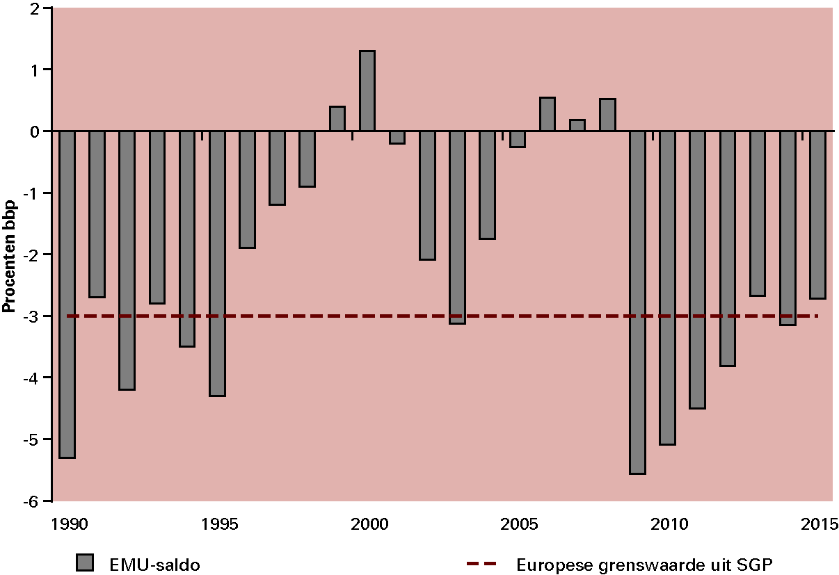 Figuur 2.3 Ontwikkeling EMU-saldo sinds 1990 (in procenten bbp)