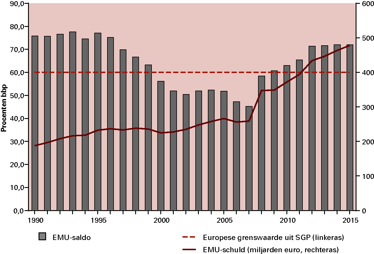 Figuur 2.4 Ontwikkeling EMU-schuld sinds 1990 (in procenten van het bbp)