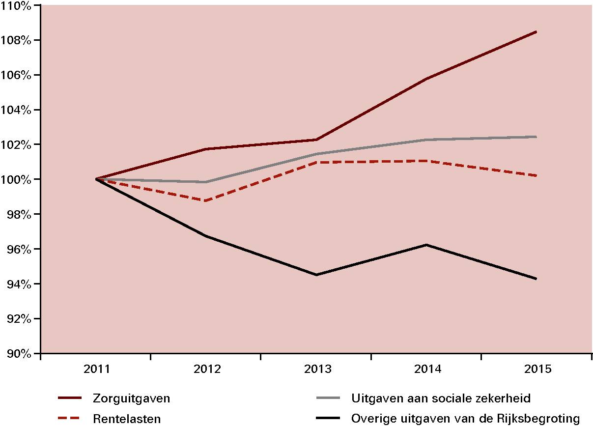 Figuur 2.6 Reële ontwikkeling uitgaven periode 2011–2015 (indexcijfers, 2011 = 100)