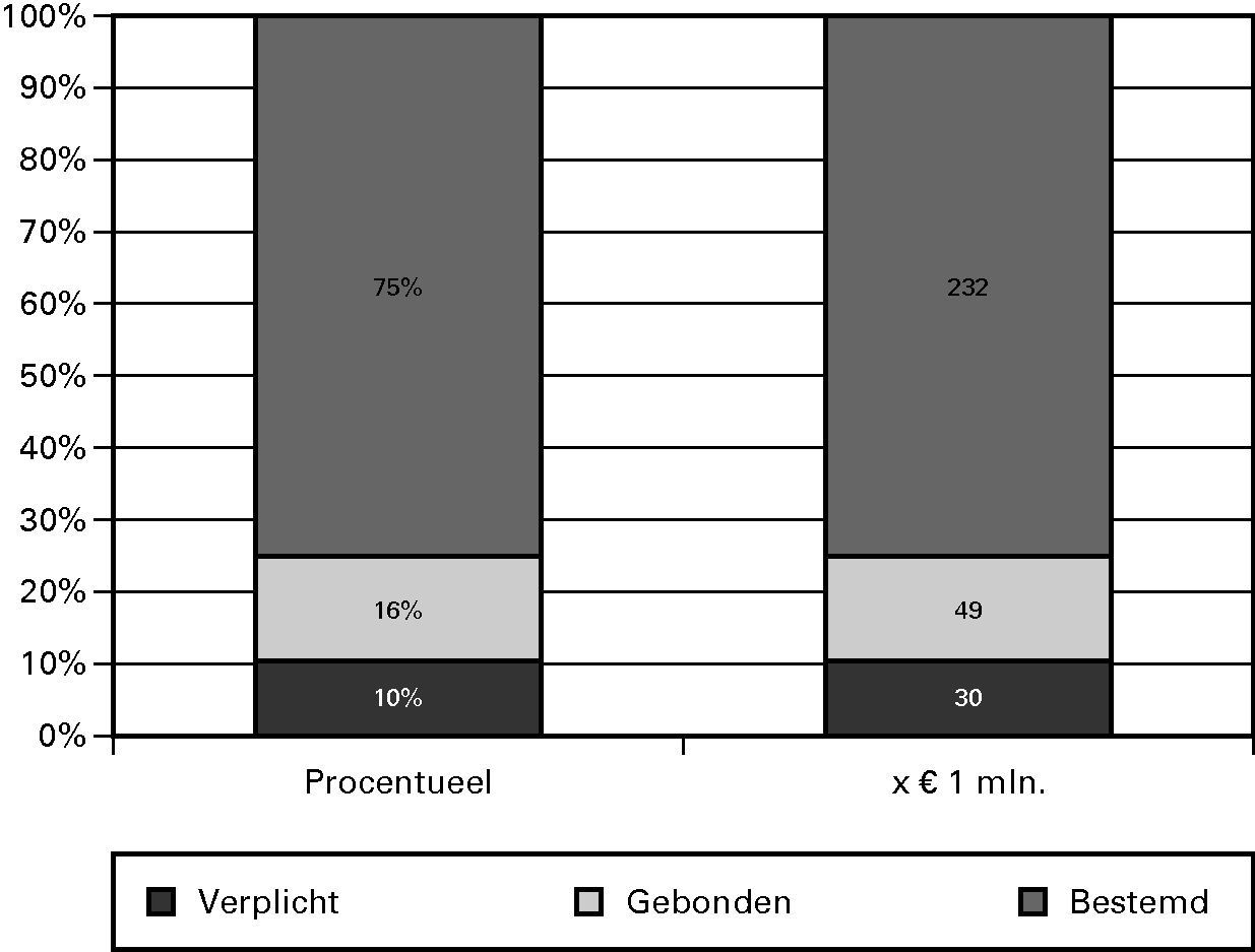 Planstudie/verk. Spoor (Periode 2012-2028)