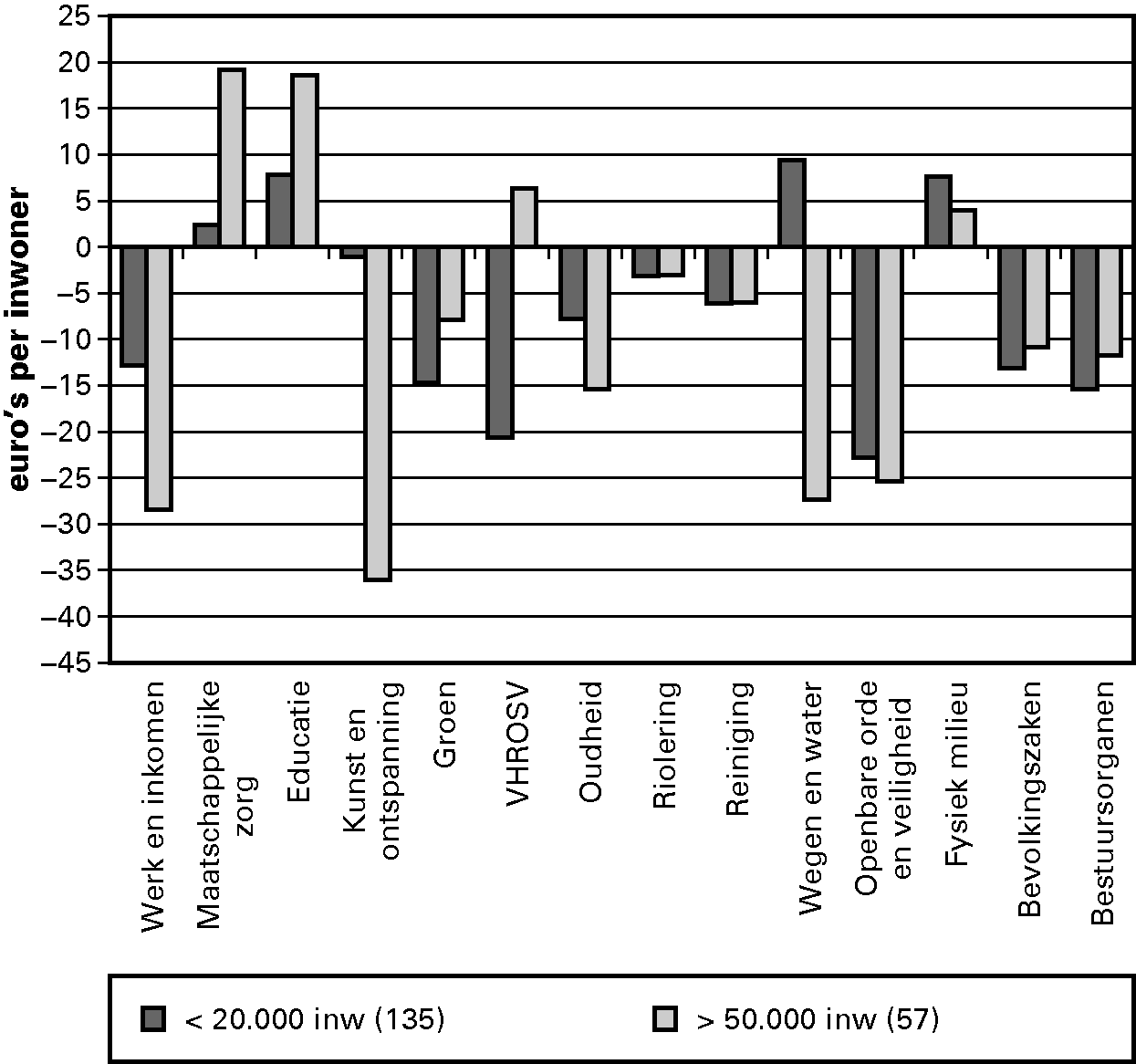 Figuur 3.6. IJkpunten minus feitelijke uitgaven 2012, per cluster in gemeenten met minder dan 20.000 inwoners en gemeenten met meer dan 50.000 inwoners (euro per inwoner, 135 resp. 59 gemeenten)