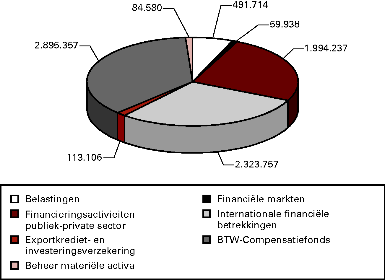 Grafiek 2: Verdeling programma-uitgaven begroting IX Financiën 2013 (* € 1 000)