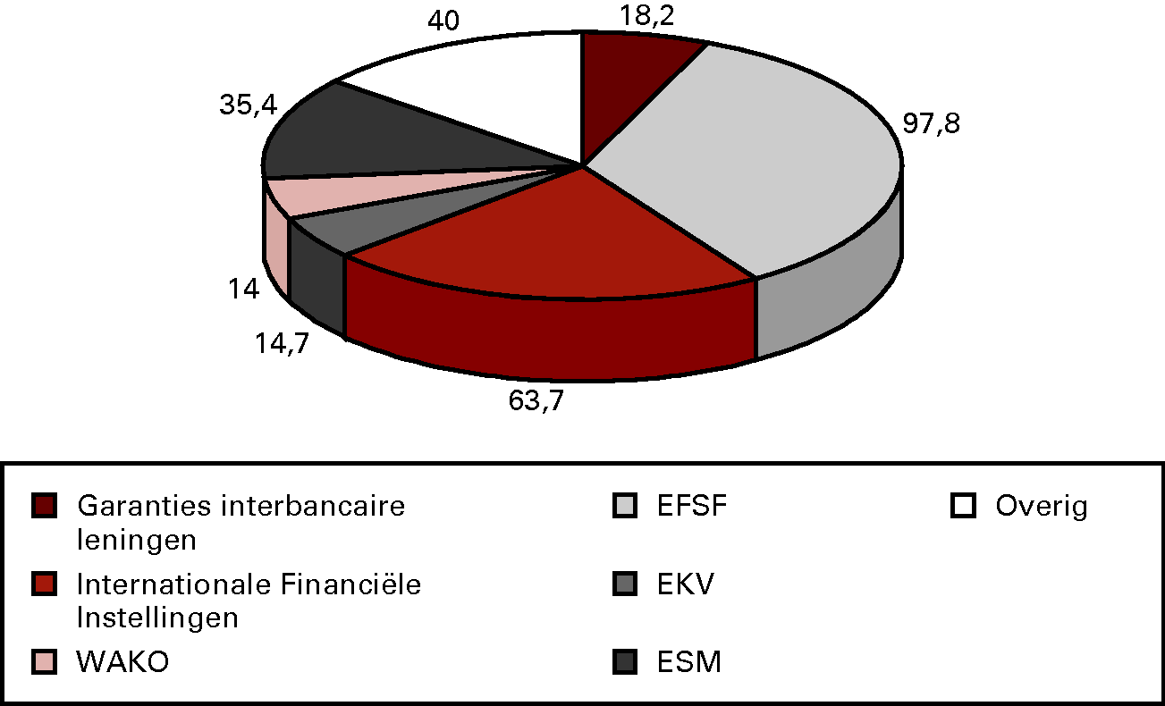 Grafiek 4: Verleende garanties Financiën (* € 1 mld.)