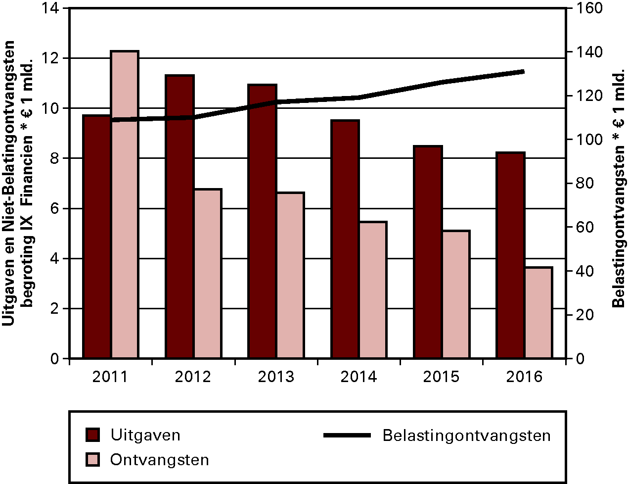 Grafiek 5: Overzicht Uitgaven en Ontvangsten begroting IX Financiën