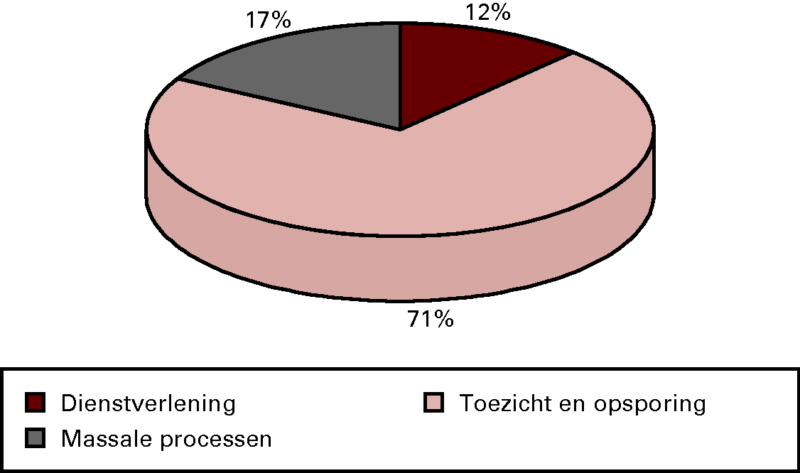 Inzet personeel op instrumenten (in %)