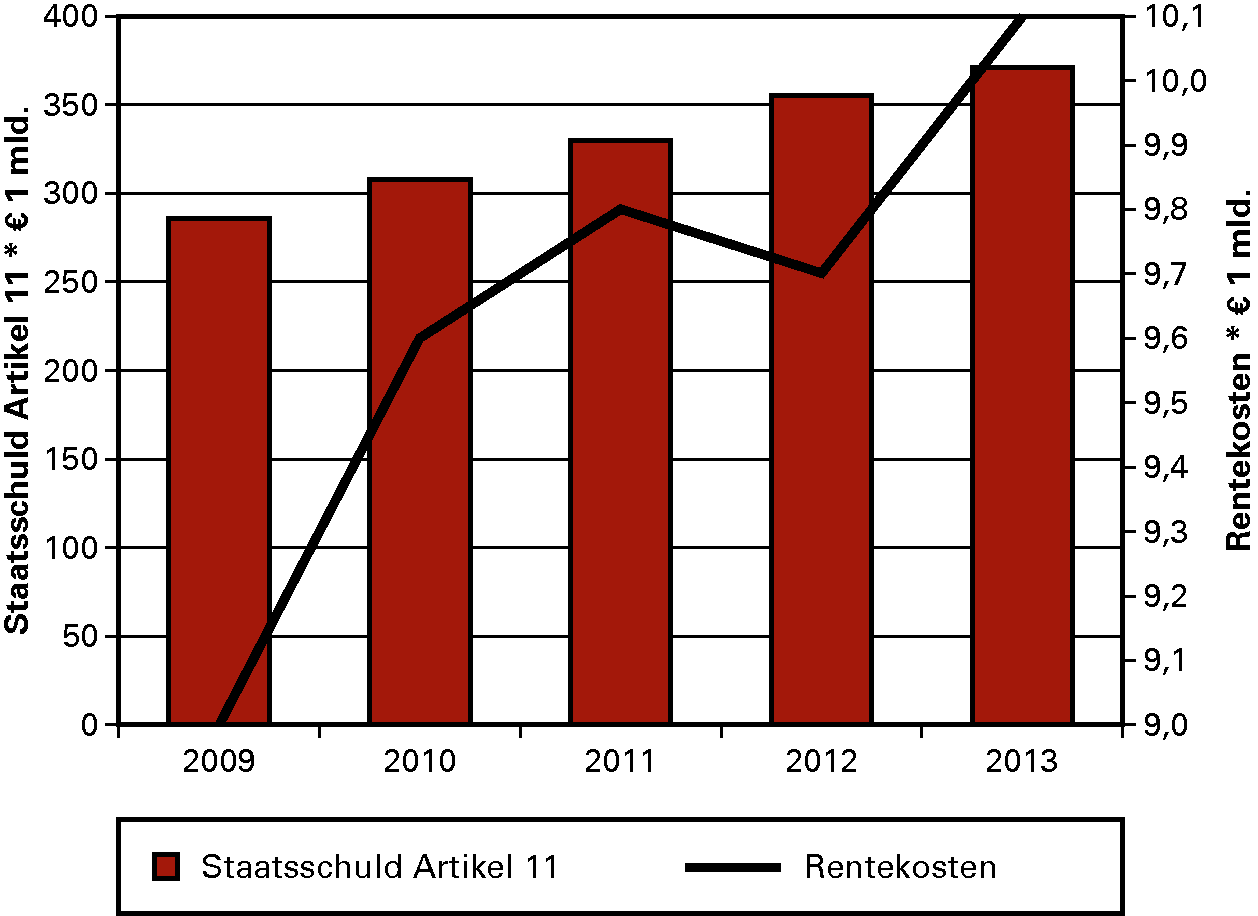 Grafiek 6: Overzicht Staatsschuld en Rentekosten artikel 11