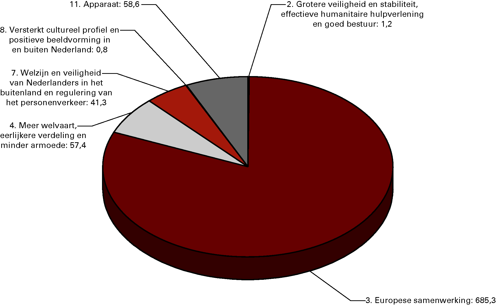 Begrote ontvangsten naar beleidsterrein voor 2013 (in EUR miljoen)