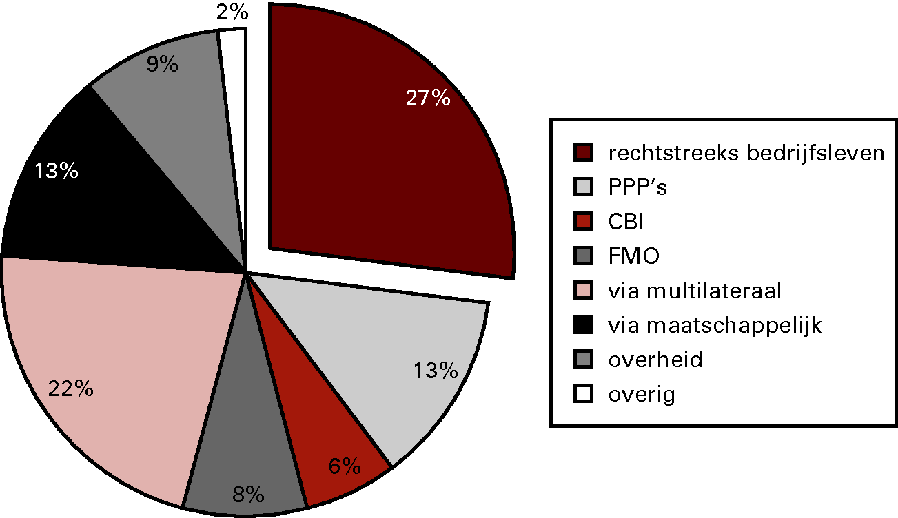 Verdeling bedrijfslevenkanaal