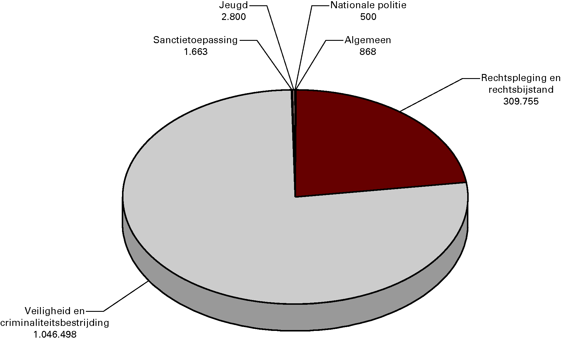 Begrotingsontvangsten 2013 (bedragen x € 1 000). Totaal € 1 362,1 mln.