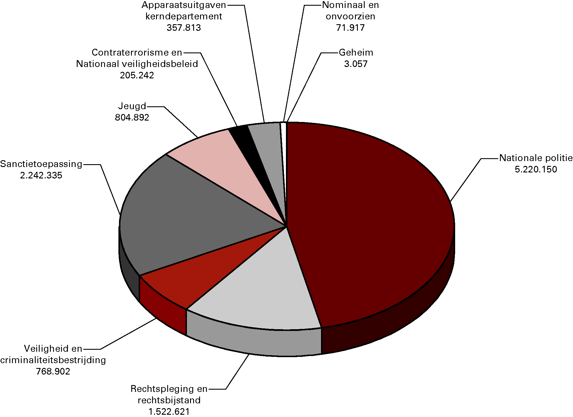 Begrotingsuitgaven 2013 (bedragen x € 1 000). Totaal € 11 196,9 mln.