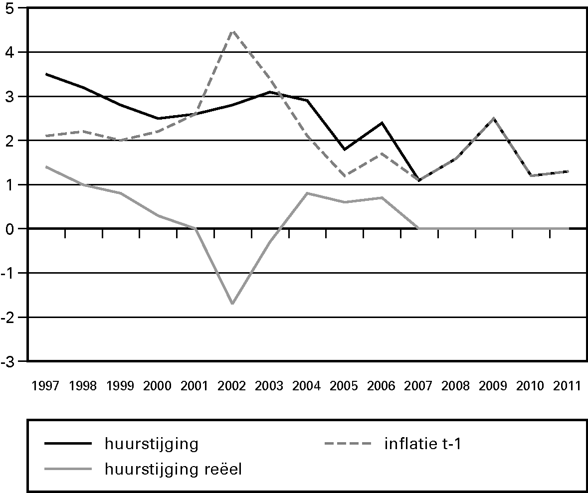 Grafiek 3.1 Kengetallen Gemiddelde huurstijging, exclusief huurharmonisatie, nominaal en reëel (1997–2011)
