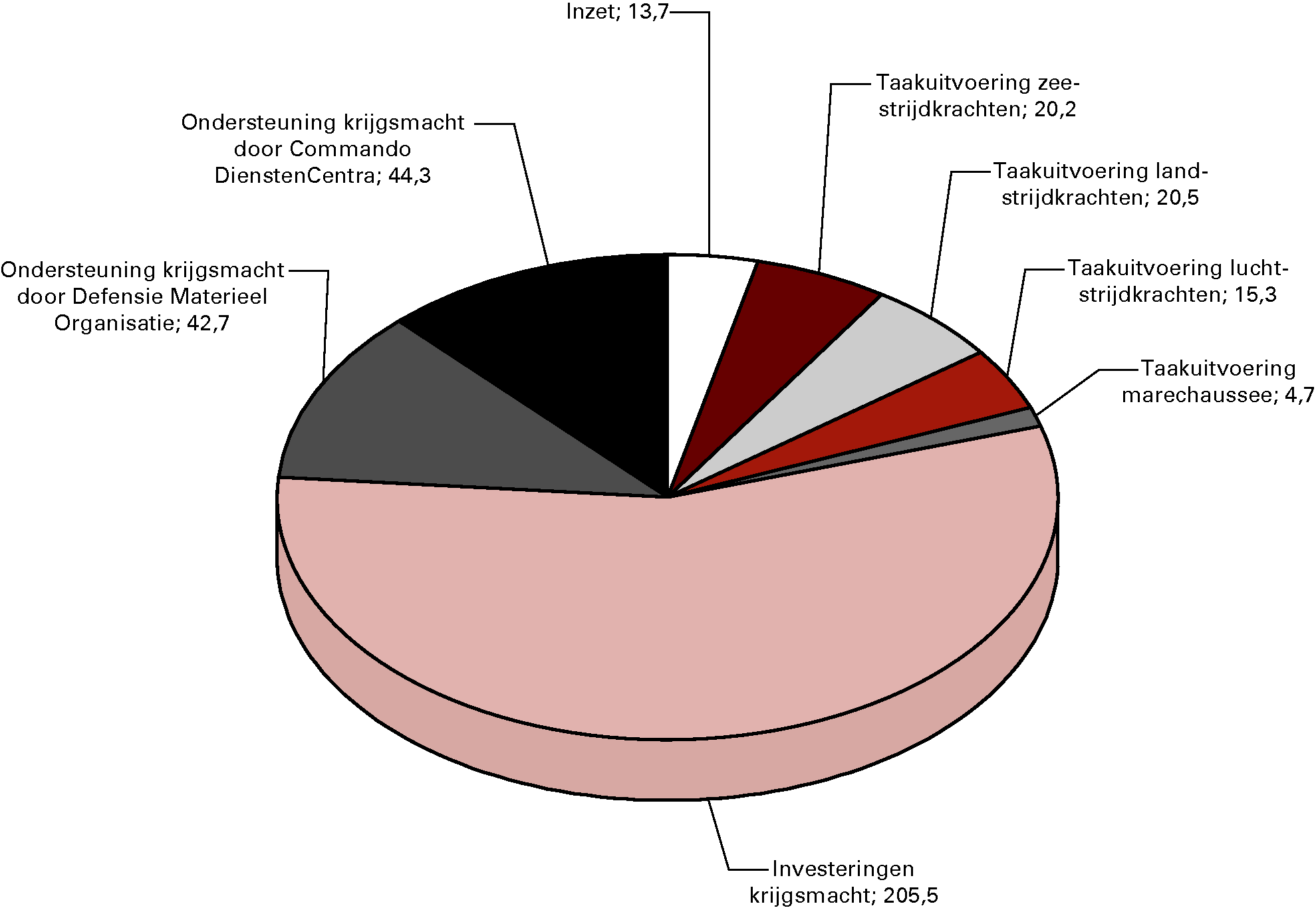 Ontvangstenverdeling Defensie (bedragen x € 1 miljoen)