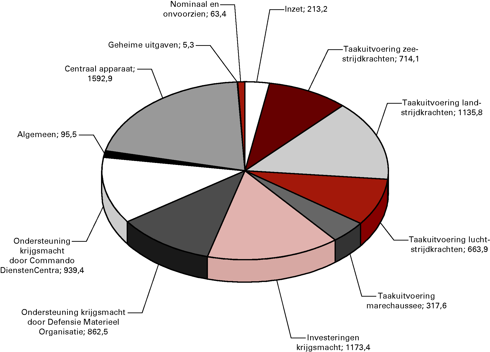Uitgavenverdeling Defensie (bedragen x € 1 miljoen)