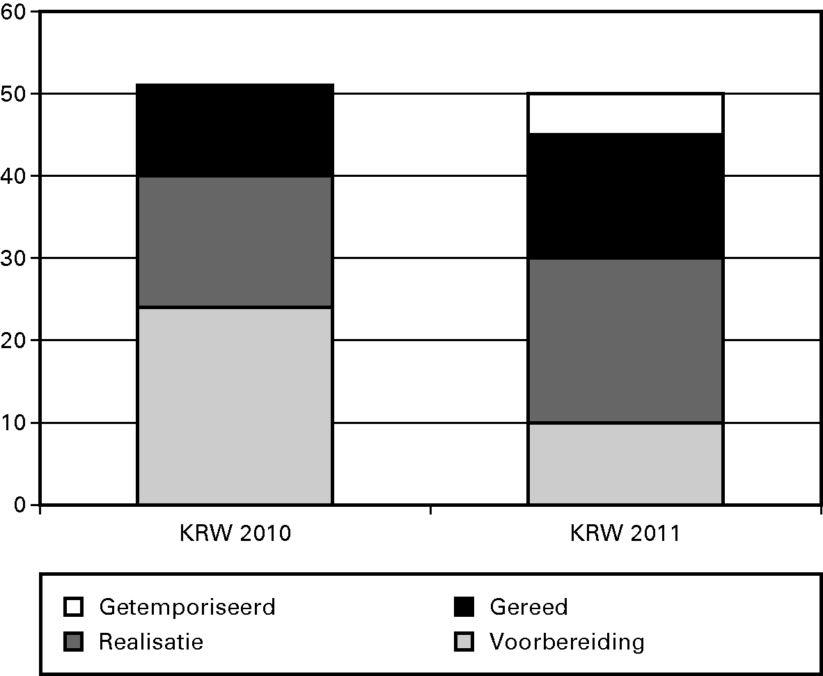 KRW-maatregelen per fase per einde van het jaar (Rijkswateren).