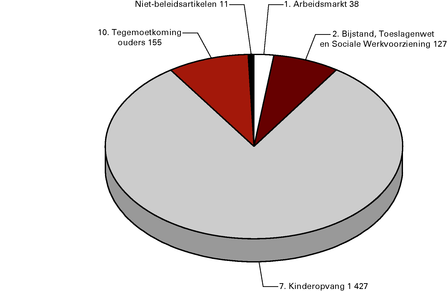 Begrotingsontvangsten 2013 (€ 1 758,5 mln) naar artikel (x € 1 mln)