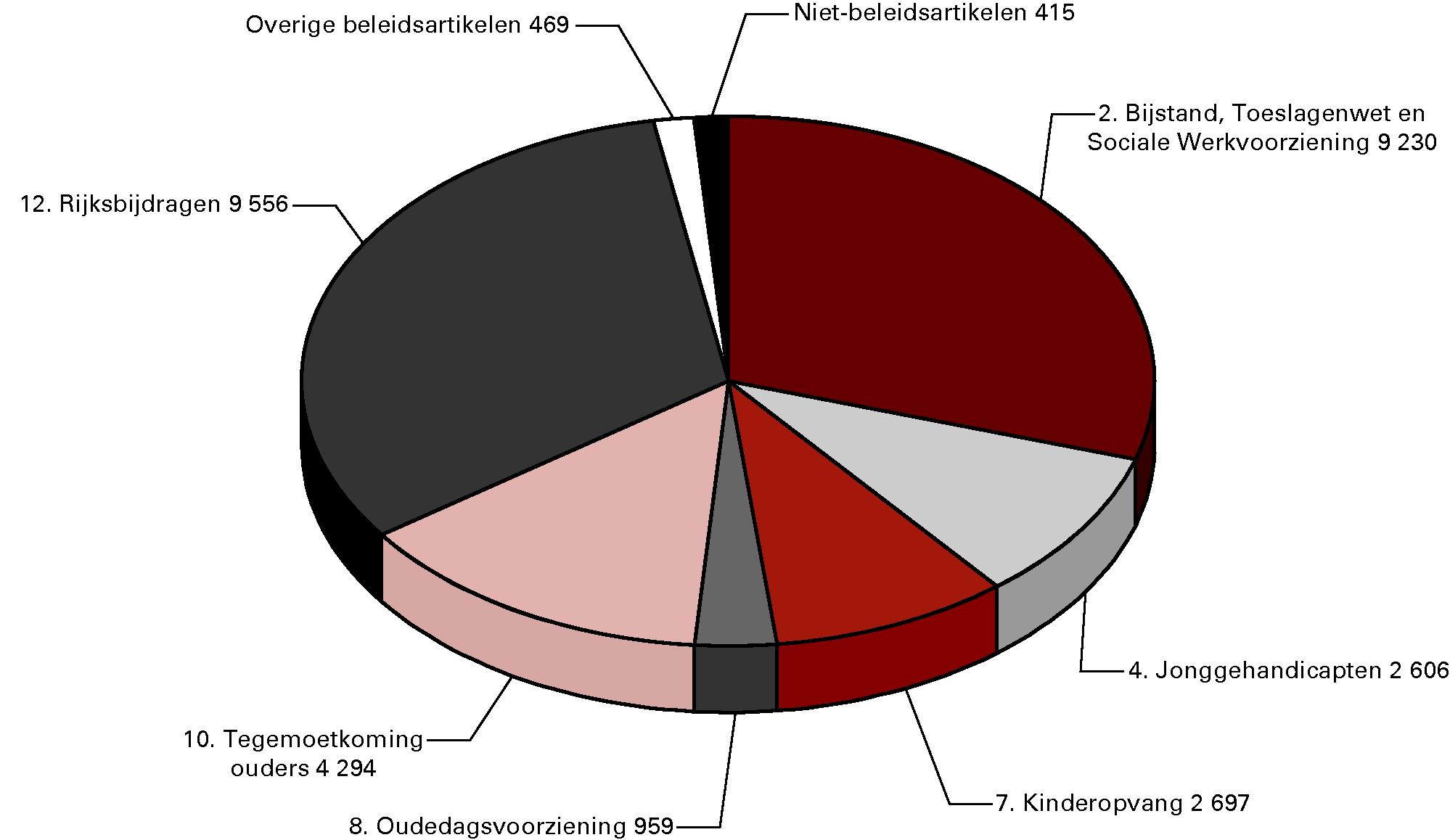 Begrotingsuitgaven 2013 (€ 30 225,2 mln) naar artikel (x € 1 mln)