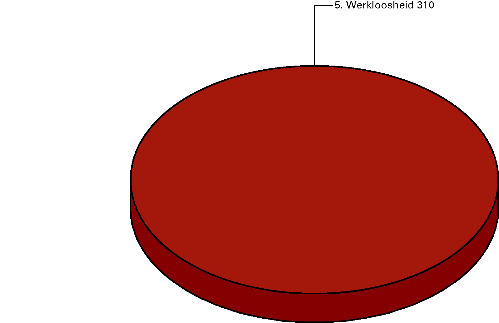 Premie-ontvangsten 2013 (€ 310,1 mln) naar artikel (x € 1 mln)