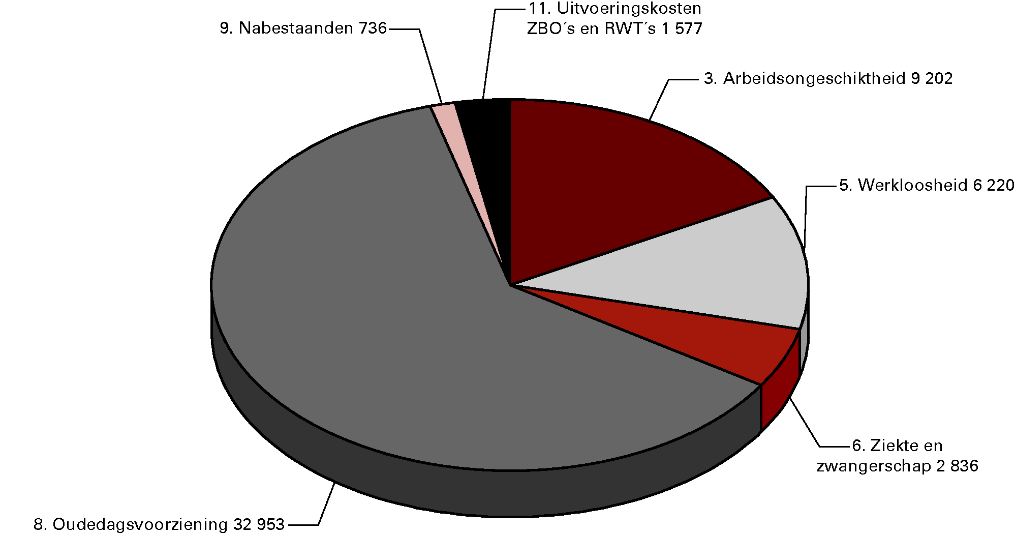 Premie-uitgaven 2013 (€ 53 524,4 mln) naar artikel (bedragen x € 1 mln)