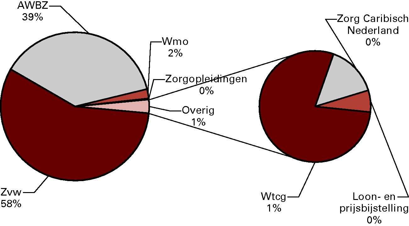 Overzicht 3: Bruto BKZ-uitgaven