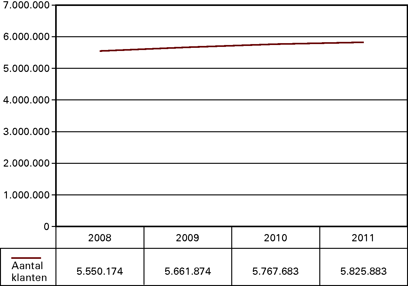 Kengetal: Ontwikkeling aantal klanten zorgtoeslag 