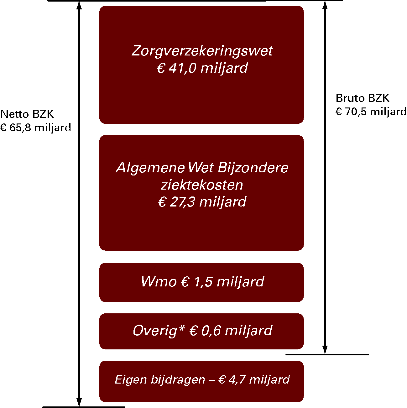 Figuur 1 Het bruto en netto Budgettair Kader Zorg 2013