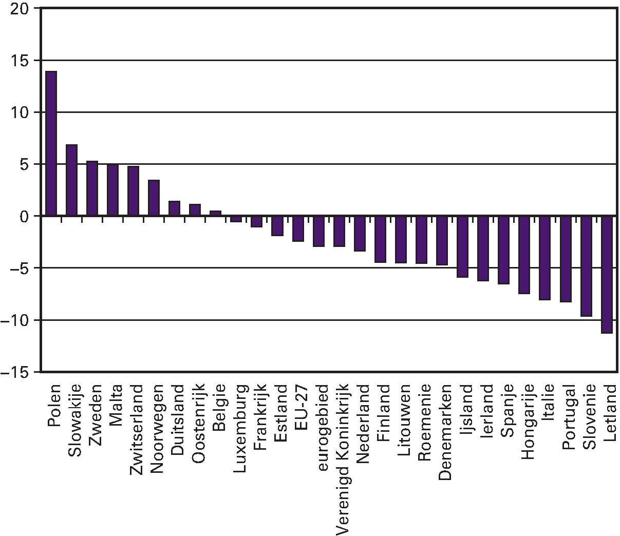 Figuur 1.4 Verschil BBP niveau eind 2012 met piekniveau eerste kwartaal 2008