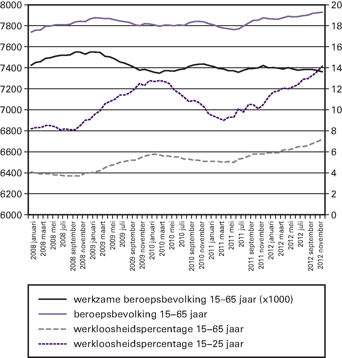 Figuur 1.5 Arbeidsmarktontwikkelingen 2008–2012