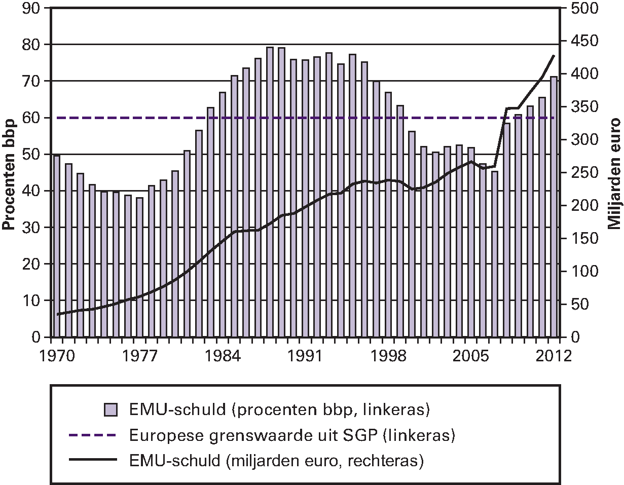 Figuur 1.7 EMU-schuld, 1970–2012