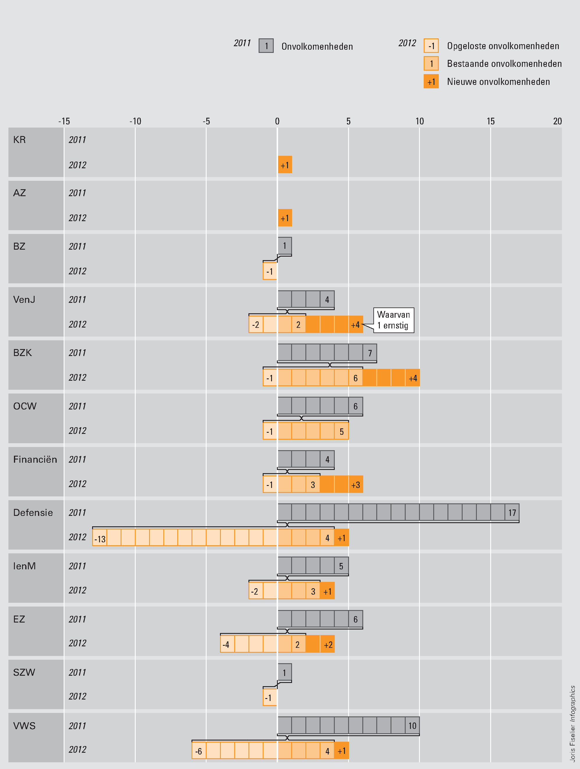 Figuur 2 Onvolkomenheden bedrijfsvoering per ministerie/begrotingshoofdstuk 2011–2012