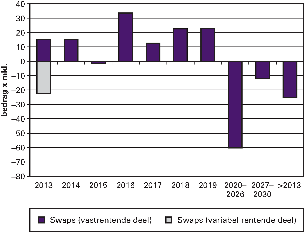 Figuur B.3: Risicoprofiel van de afgesloten renteswaps per ultimo 2012