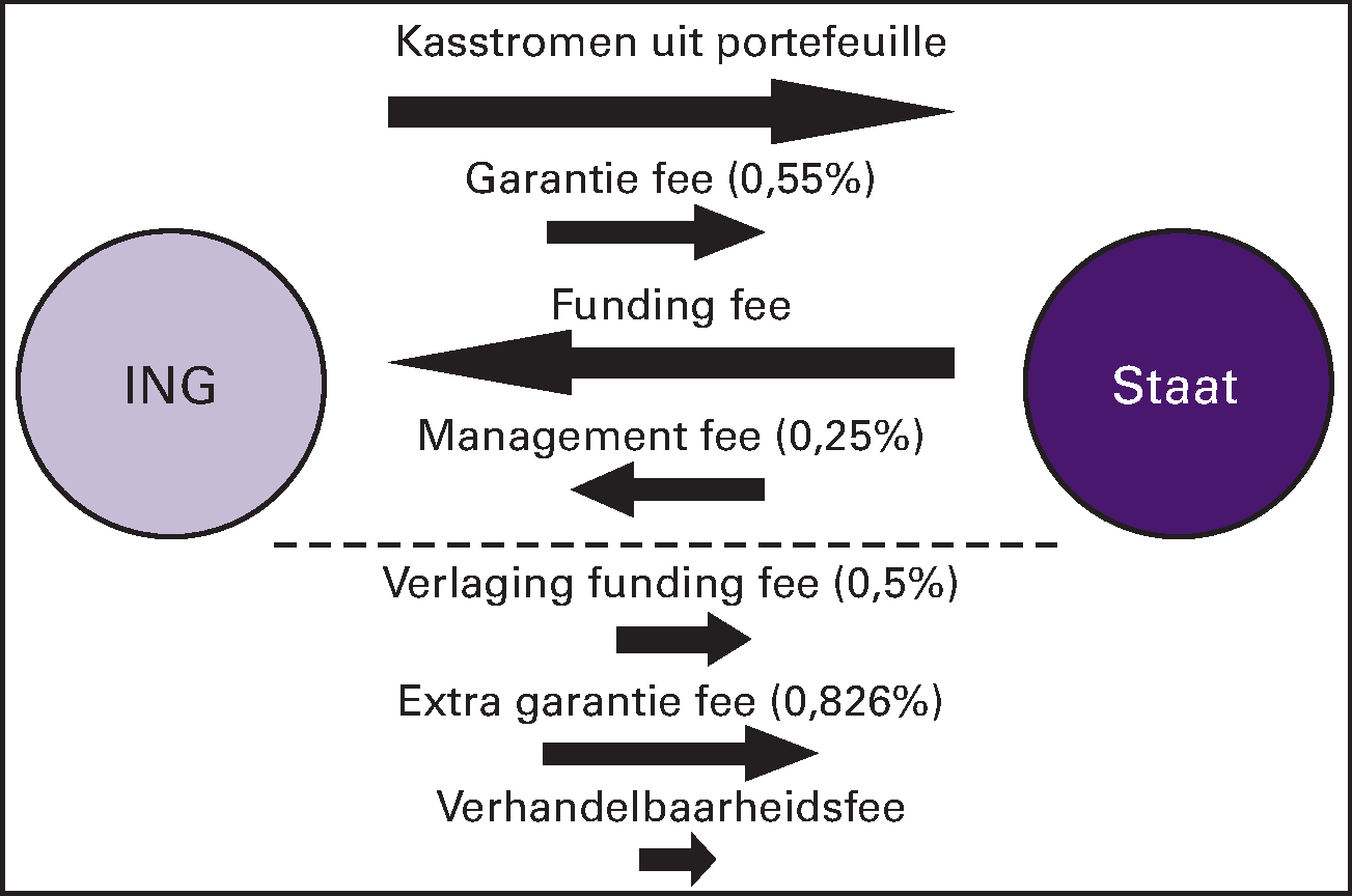 Figuur 1: kasstromen Illiquid Assets Back-up Facility