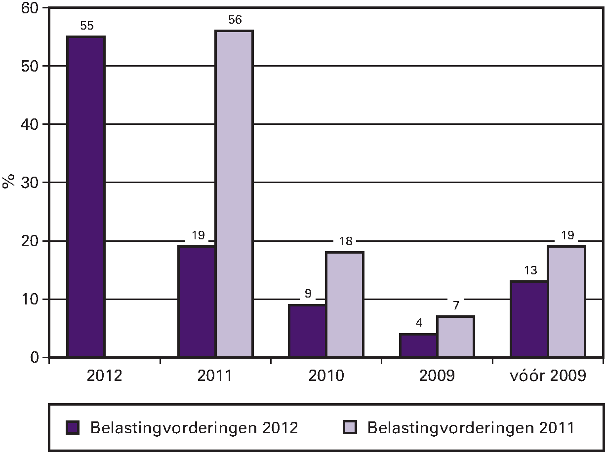 Belastingvorderingen in procenten