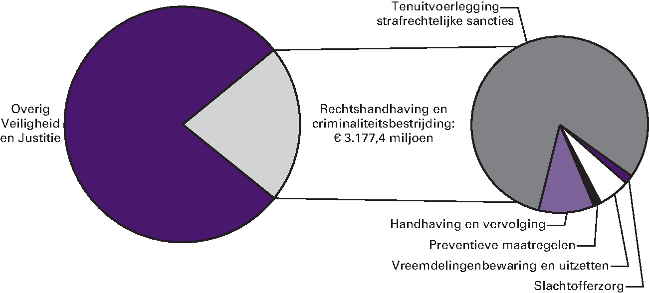Realisatie begrotingsuitgaven Veiligheid en Justitie € 11.467,3 miljoen art. 13 Rechtshandhaving en criminaliteitsbestrijding 27,7% 