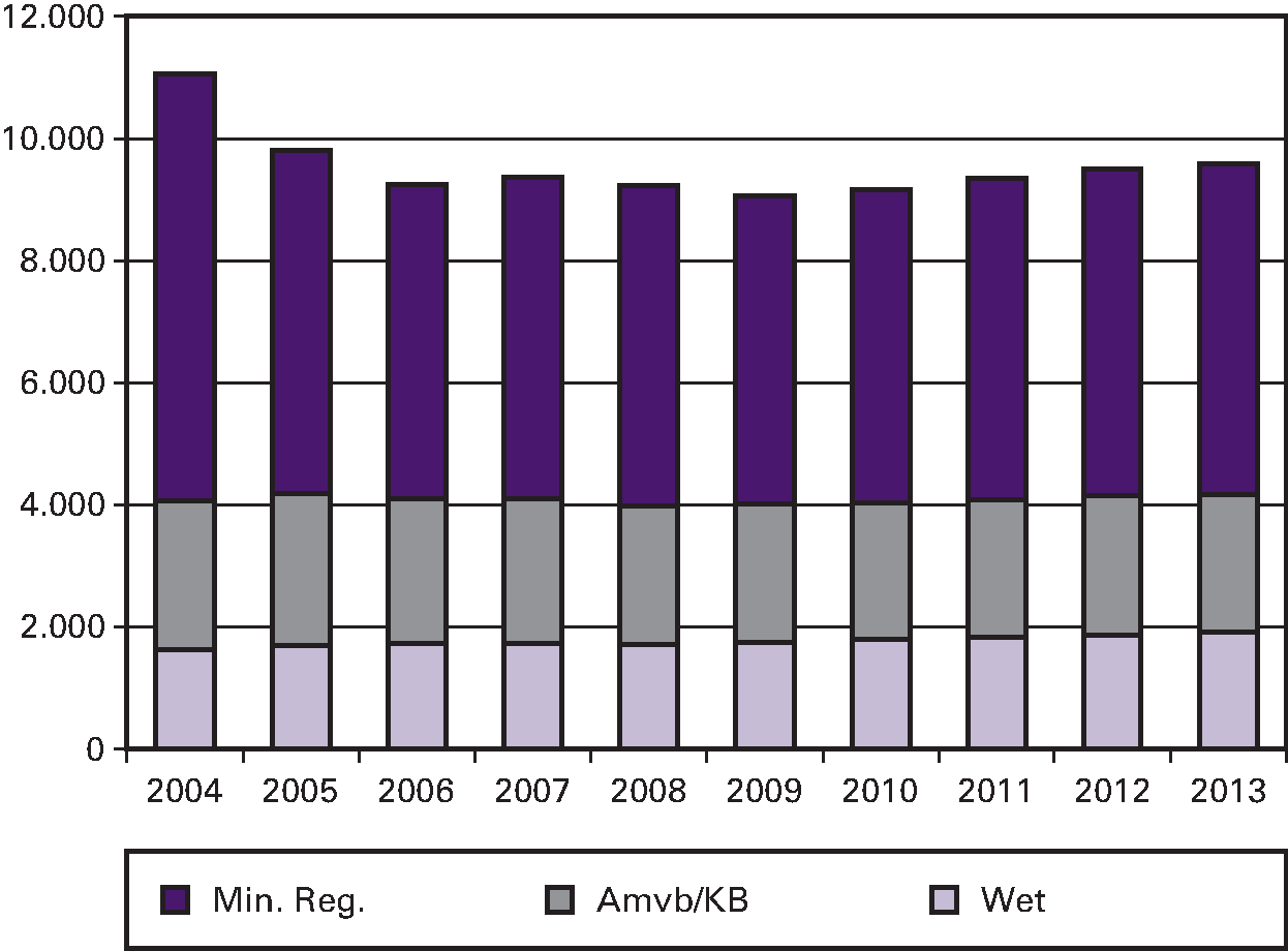 Figuur: Aantal geldende wetten, Amvb’s en ministeriële regelingen per 1 januari 2004–2013 zoals opgenomen in het Basiswettenbestand (exclusief BES-regelgeving en materieel uitgewerkte regelingen)