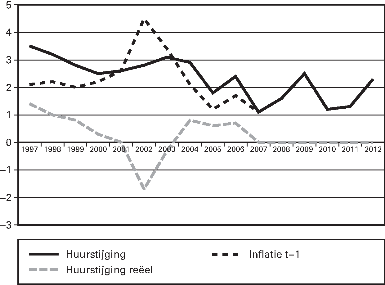 Grafiek 3.1 Gemiddelde huurstijging, exclusief huurharmonisatie, nominaal en reëel (1997–2012)