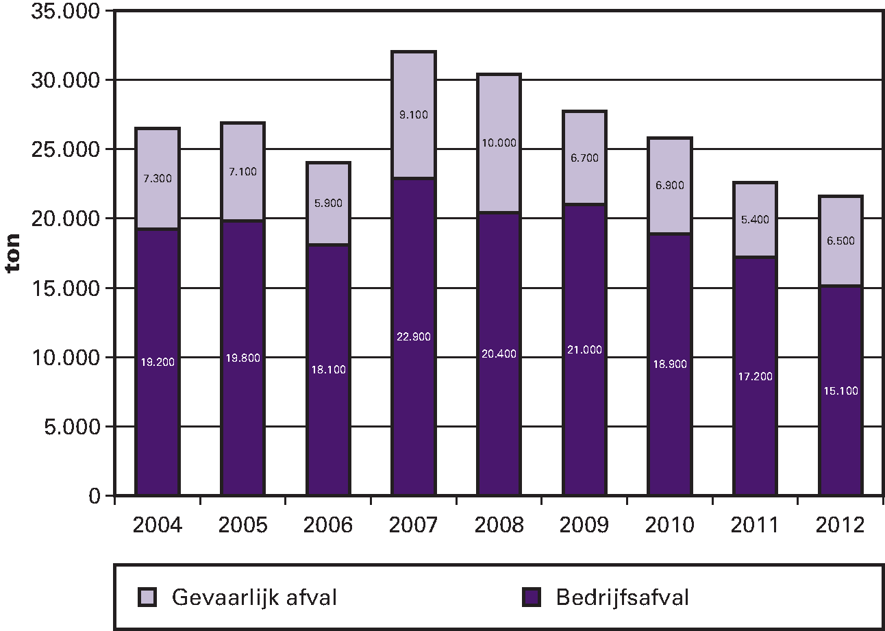 Figuur 5: De totale hoeveelheid afval (in ton) van Defensie, onderverdeeld in de hoeveelheid bedrijfsafval en de hoeveelheid gevaarlijk afval