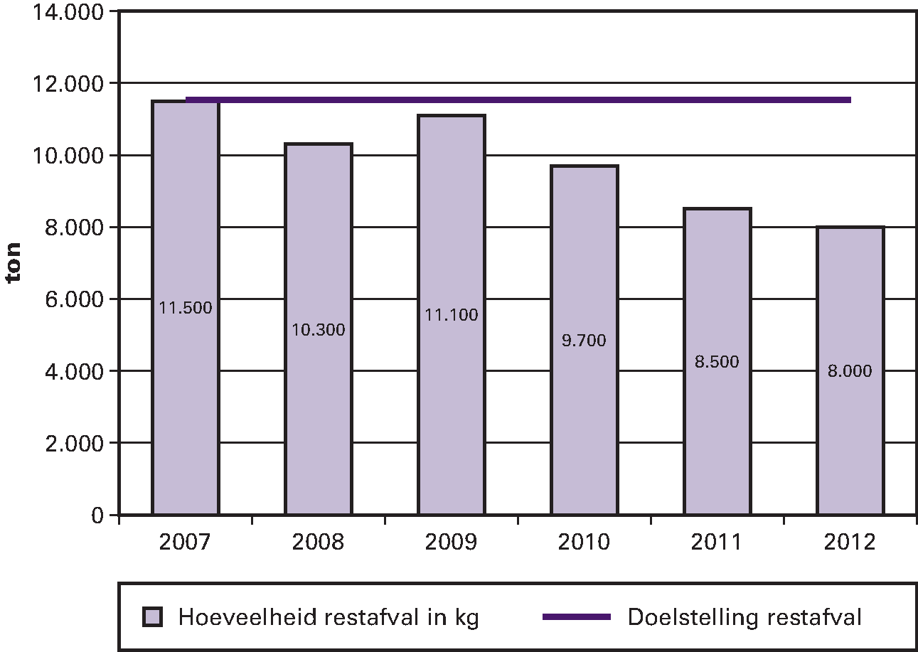 Figuur 6: Hoeveelheid restafval (in ton)