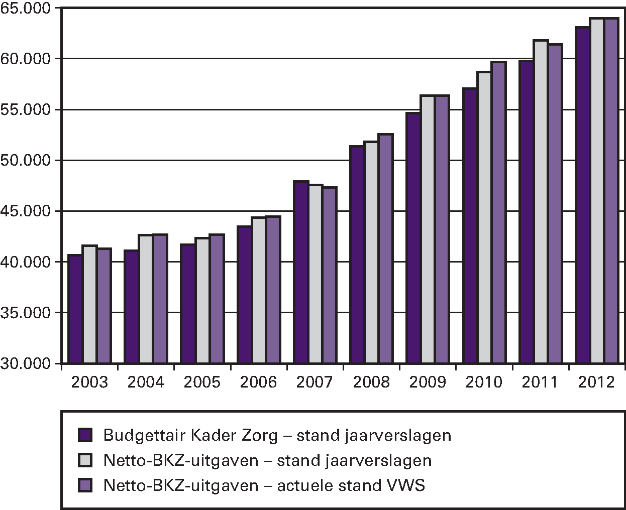 Overzicht 2: Historische ontwikkeling van het Budgettair Kader Zorg en de netto-BKZ-uitgaven 2003 t/m 2012. (bedragen x € 1 miljard)