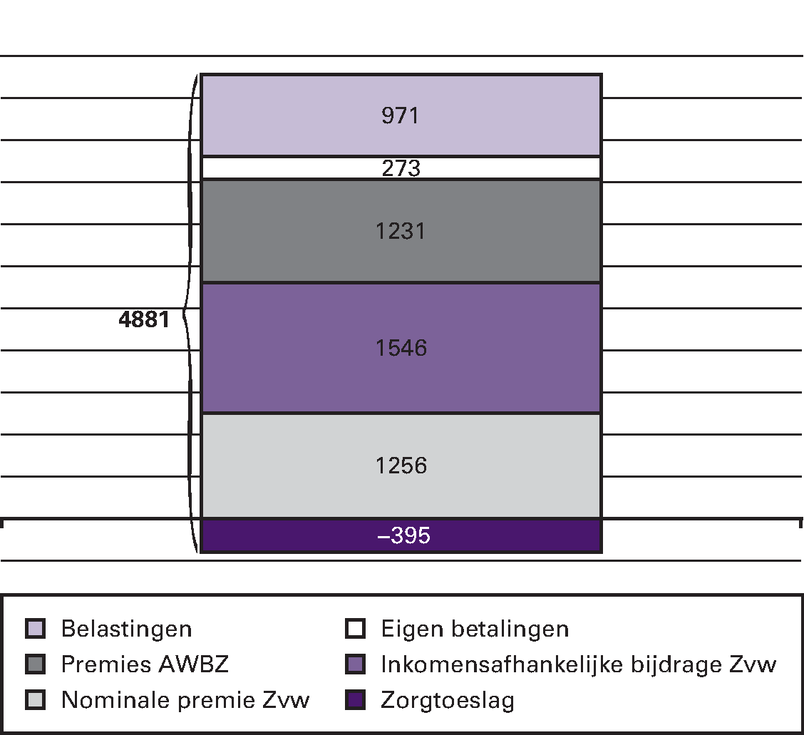 Figuur 1, lasten per volwassene aan zorg in 2012 (in euro’s per jaar)