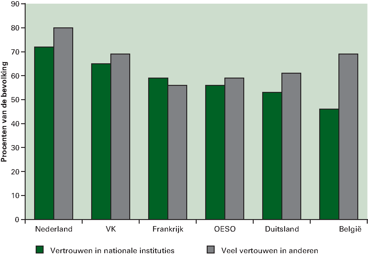 Figuur 2.1 Nederlanders hebben vertrouwen in nationale instituties en in elkaar