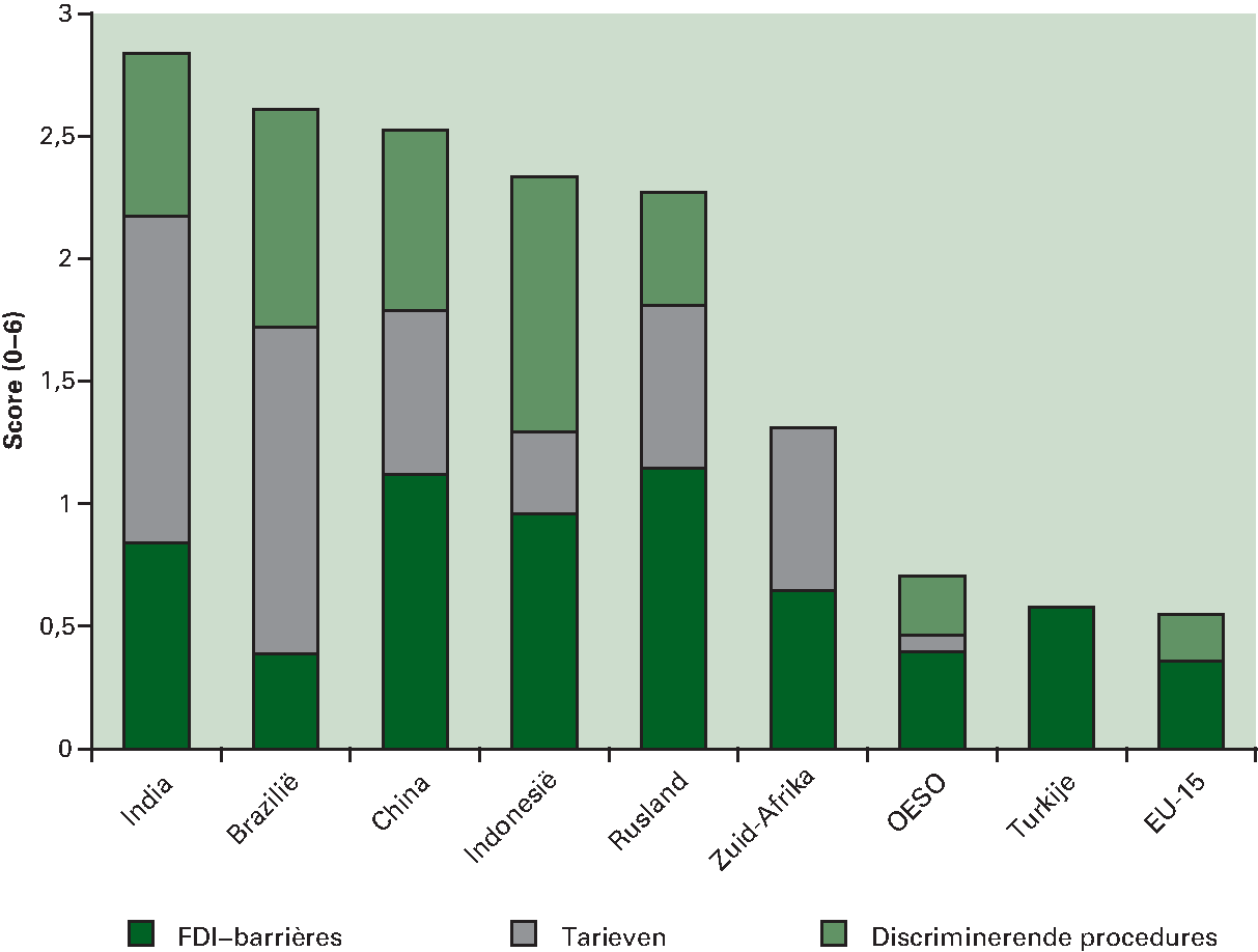 Figuur 2.9 Relatief hoge handels- en investeringsbarrières in opkomende markten