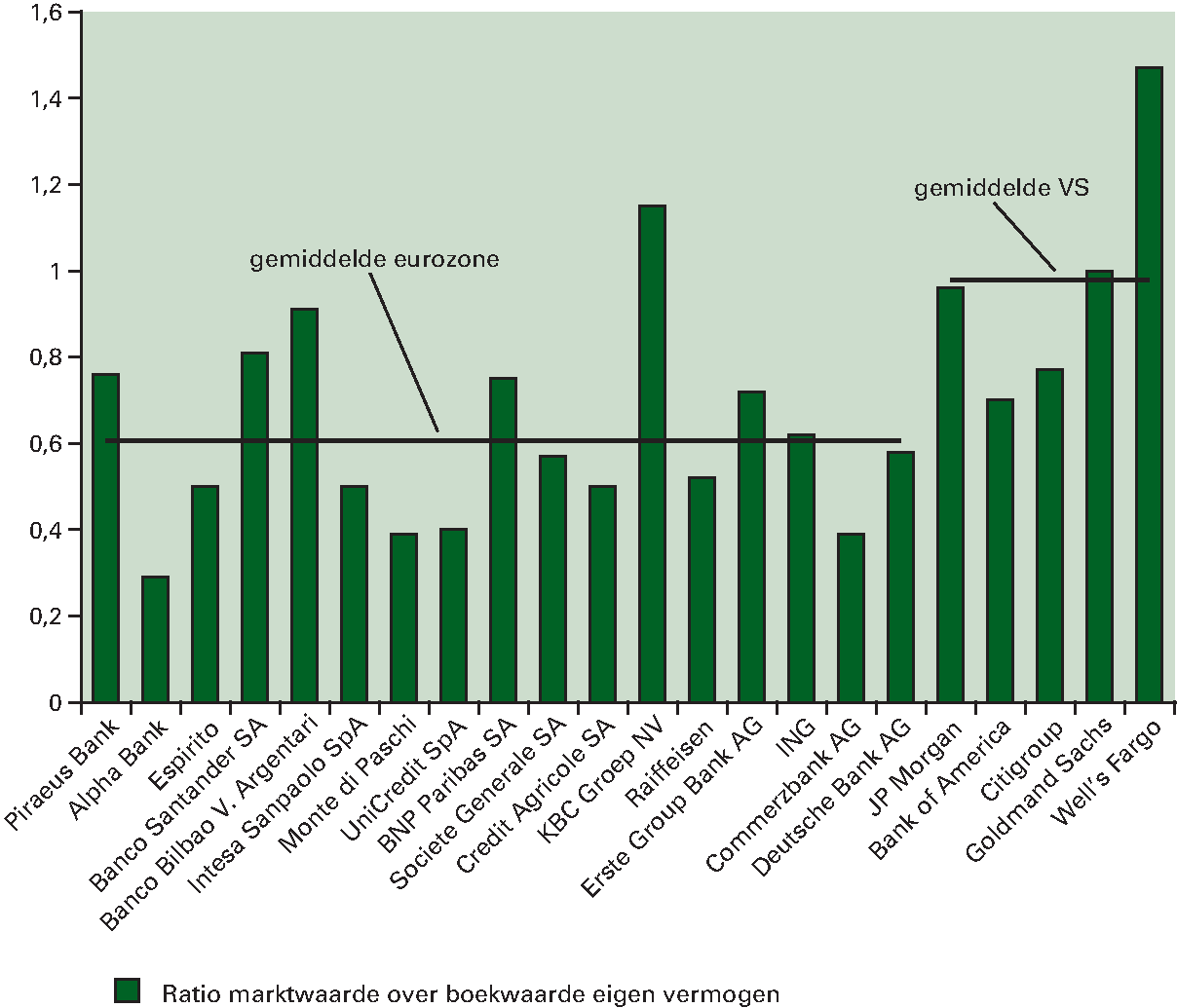 Figuur 2.13 Banken VS hogere marktwaarde dan in Europa