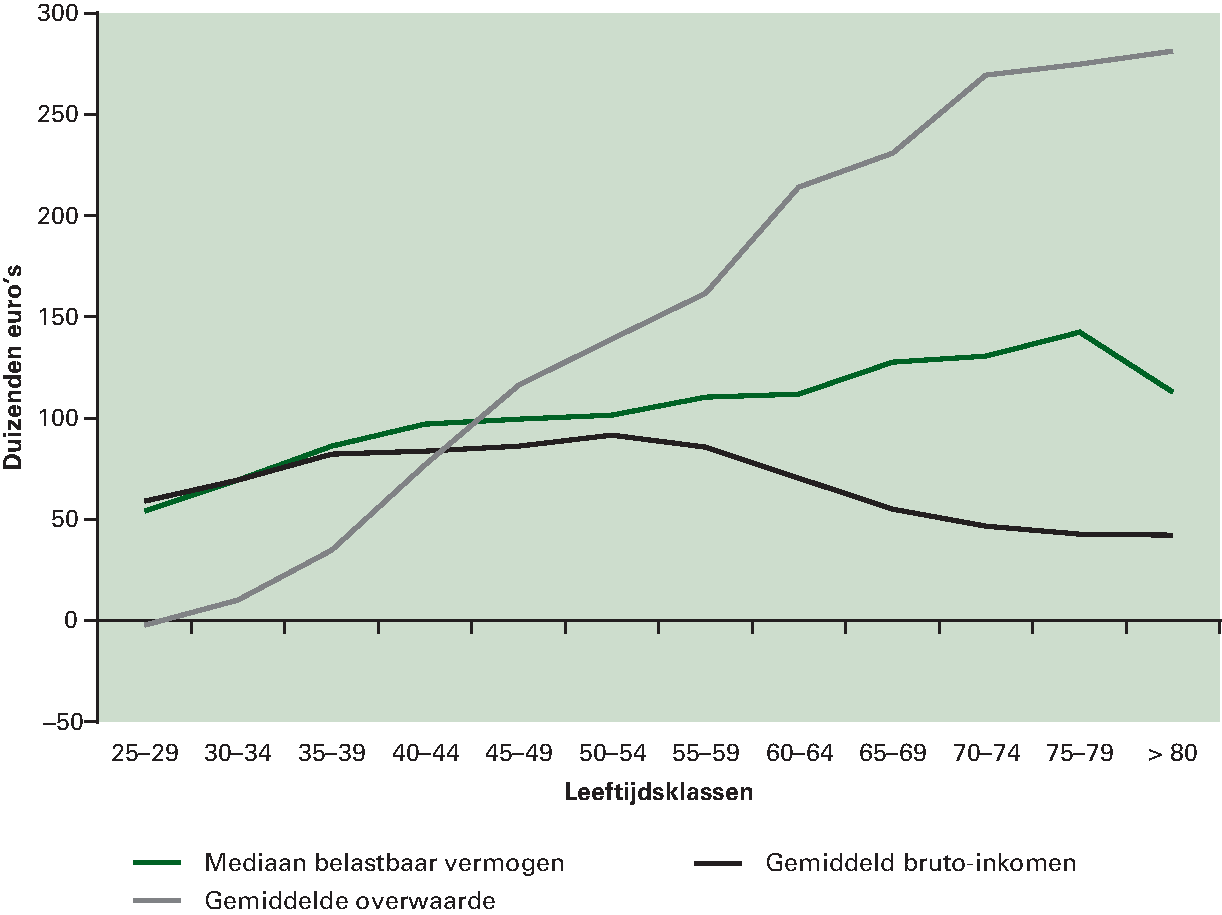 Figuur 2.19 Huizenvermogens ongelijk verdeeld tussen leeftijdsgroepen