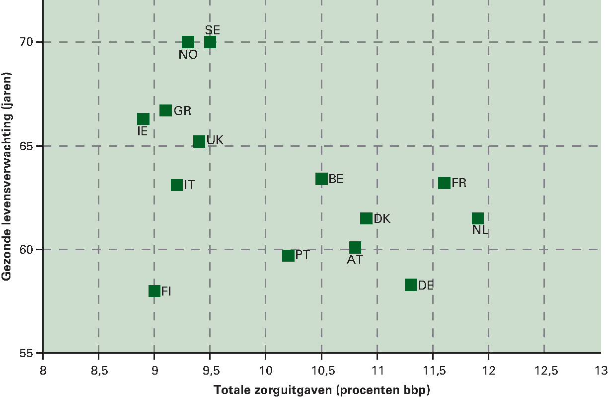 Figuur 2.22 Hoge zorguitgaven gaan samen met een gemiddelde score op gezonde levensverwachting