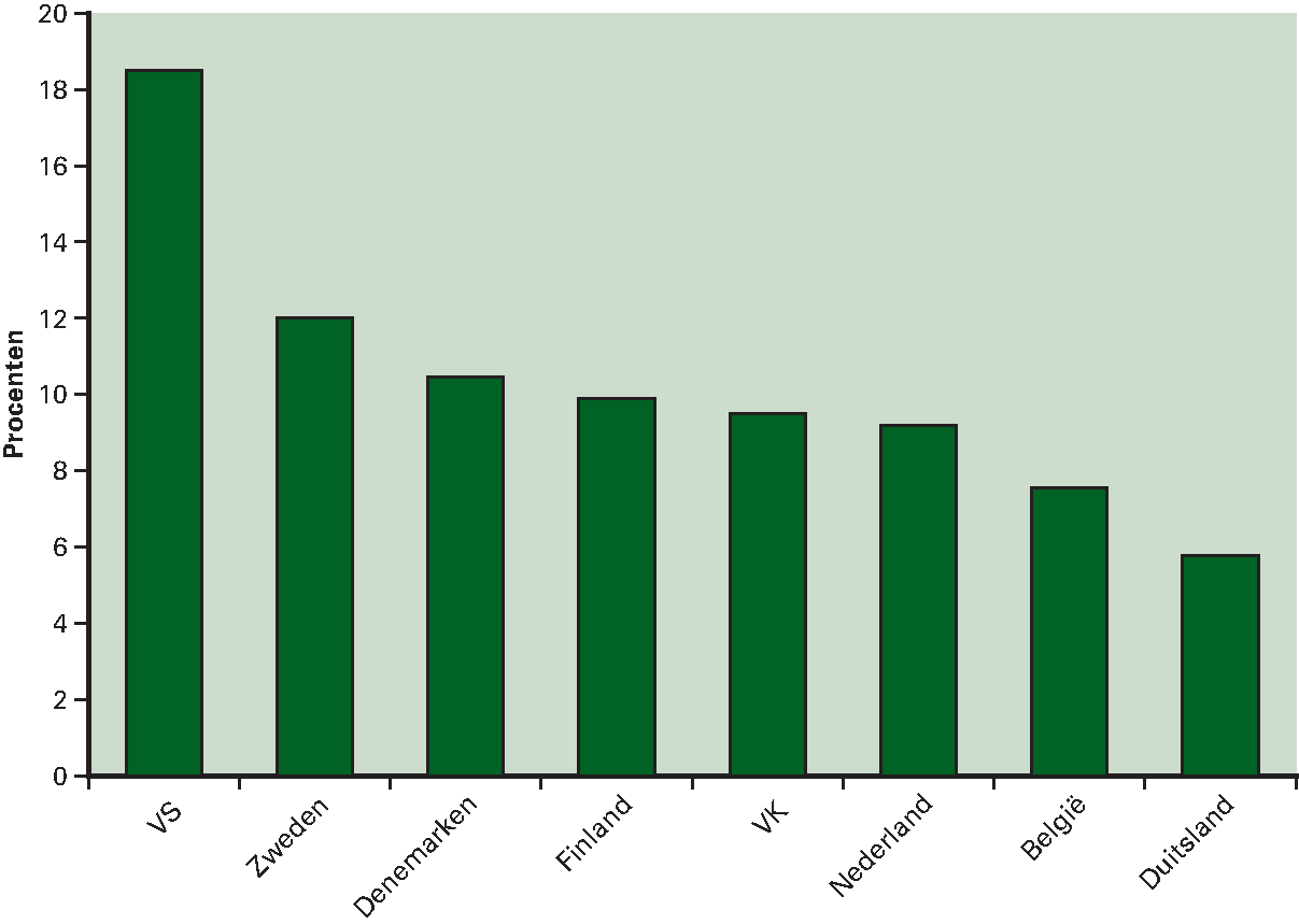 Figuur 2.25 Dynamiek Nederlandse bedrijfsleven blijft achter bij VS