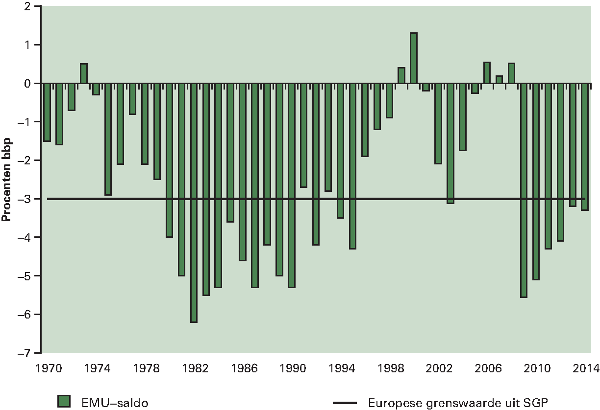 Figuur 3.3.2 Ontwikkeling EMU-saldo sinds 1970 (in procenten bbp)
