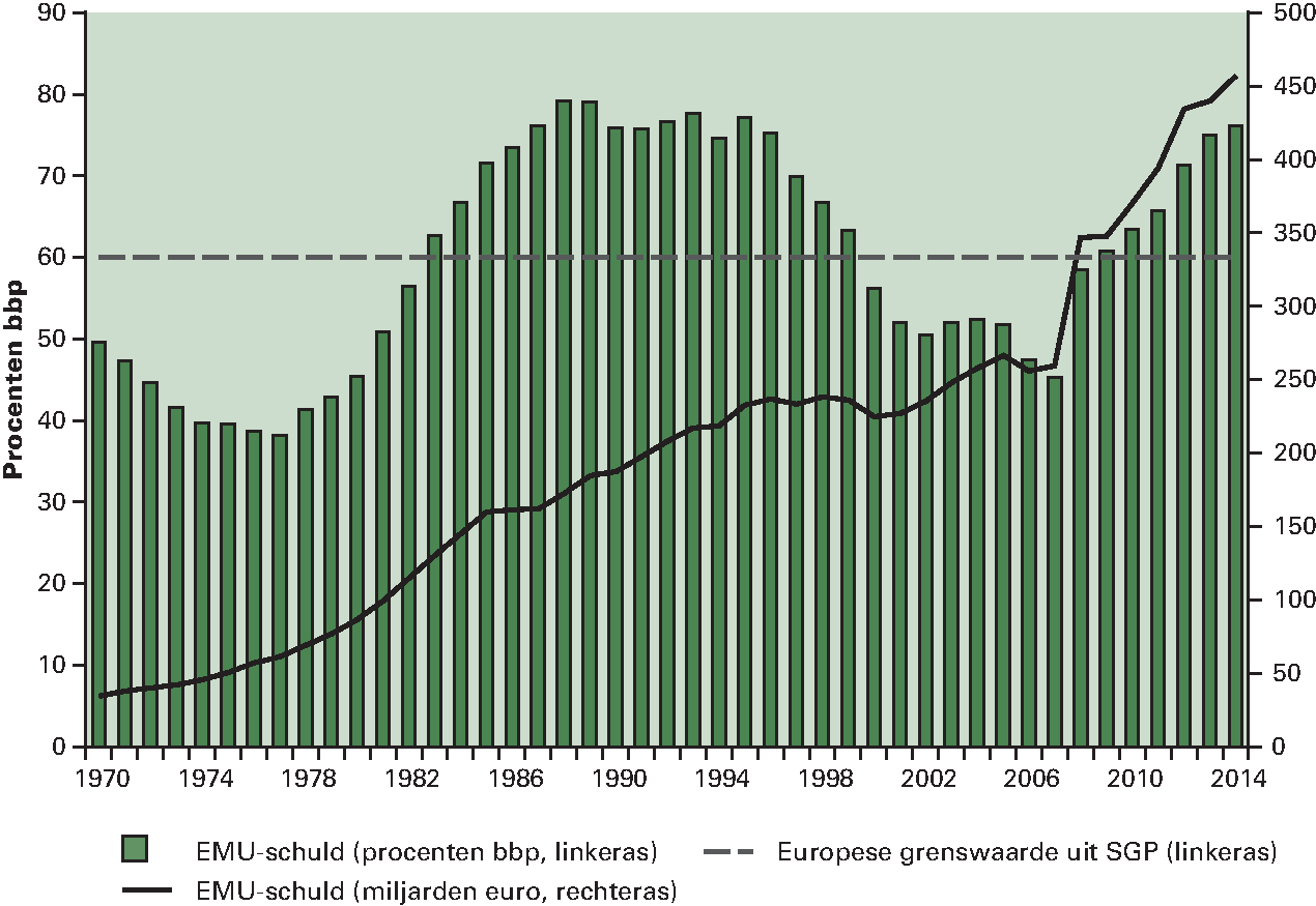 Figuur 3.3.3 Ontwikkeling EMU-schuld sinds 1970 (in procenten bbp)