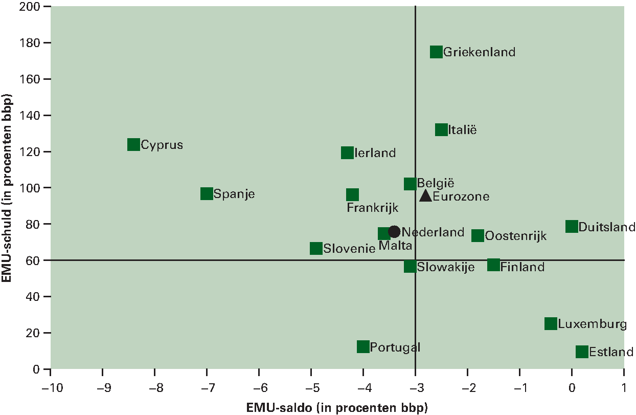 Figuur 3.3.5 Overzicht EMU-saldo en EMU-schuld voor het jaar 2014 binnen het eurogebied