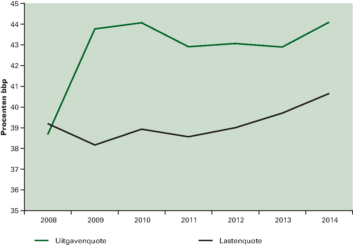 Figuur 3.4.1 Ontwikkeling (netto) uitgavenquote en lastenquote